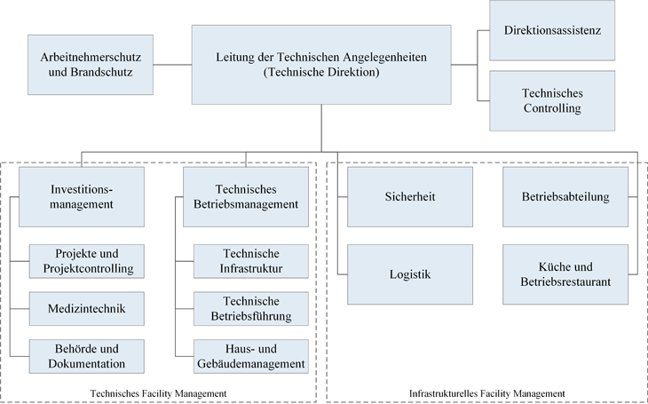 Organigramm Technische Direktion